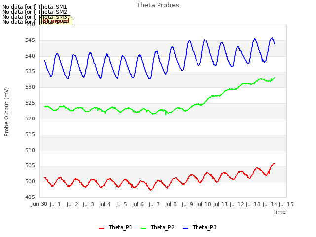 plot of Theta Probes