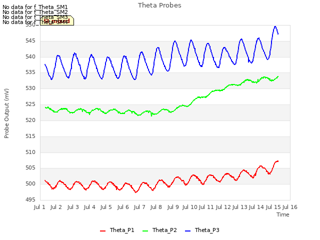 plot of Theta Probes