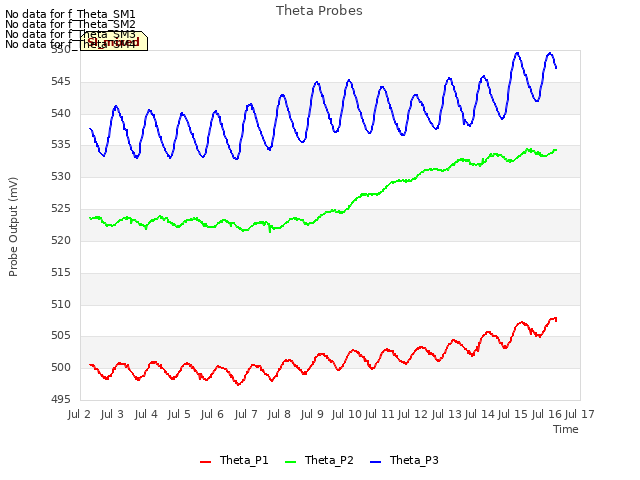 plot of Theta Probes