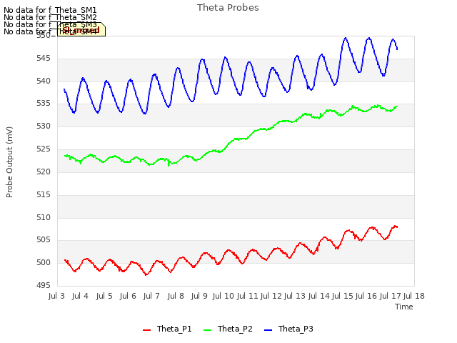 plot of Theta Probes