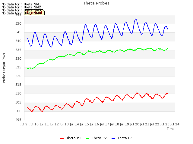 plot of Theta Probes