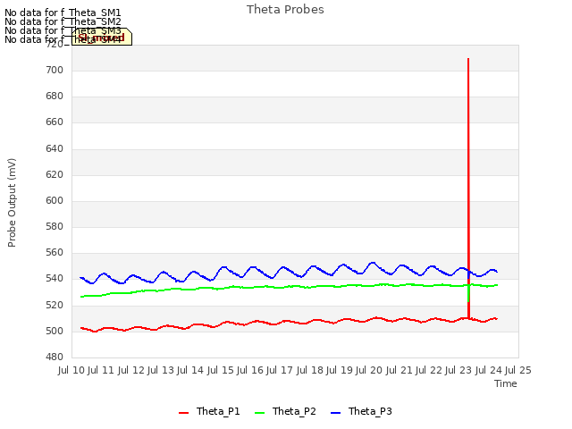 plot of Theta Probes