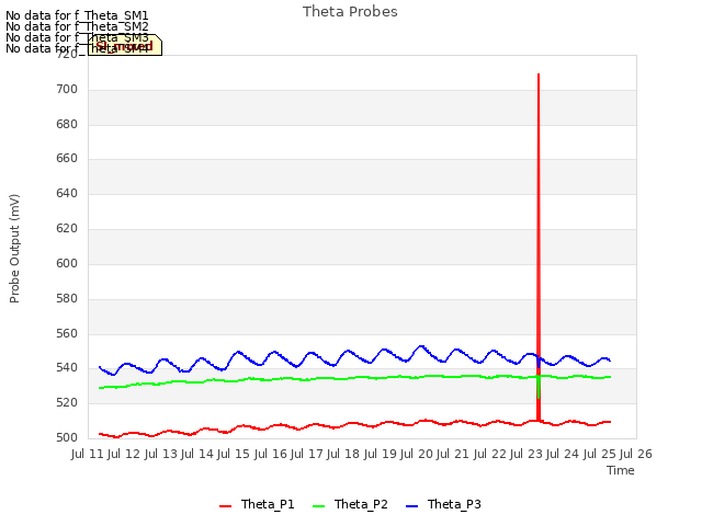 plot of Theta Probes