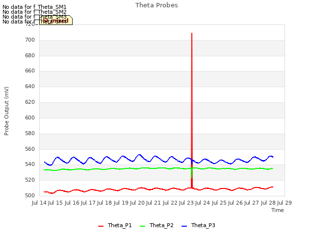 plot of Theta Probes