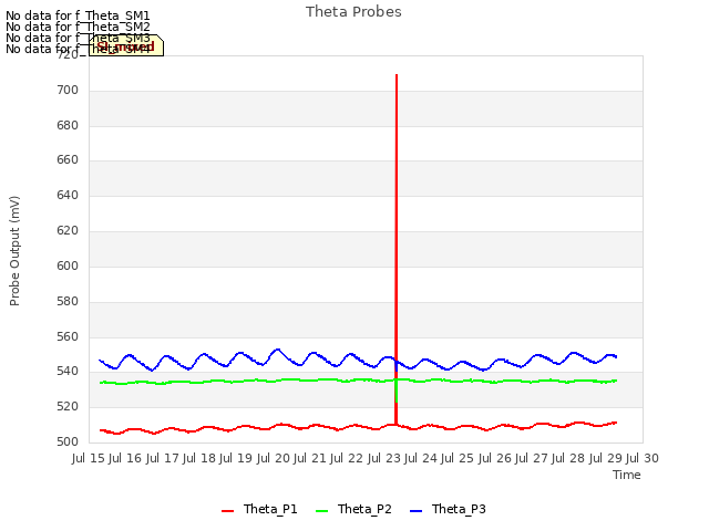 plot of Theta Probes