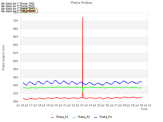 plot of Theta Probes