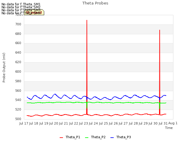 plot of Theta Probes