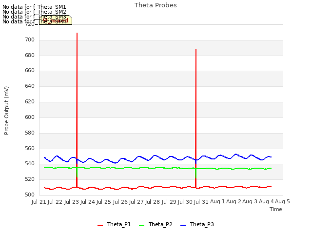 plot of Theta Probes