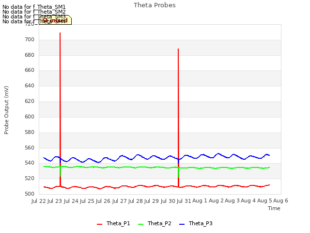 plot of Theta Probes