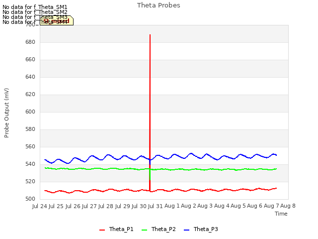 plot of Theta Probes