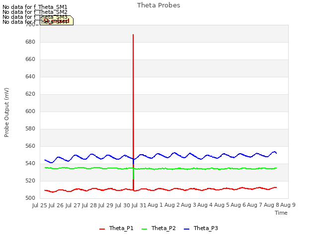 plot of Theta Probes