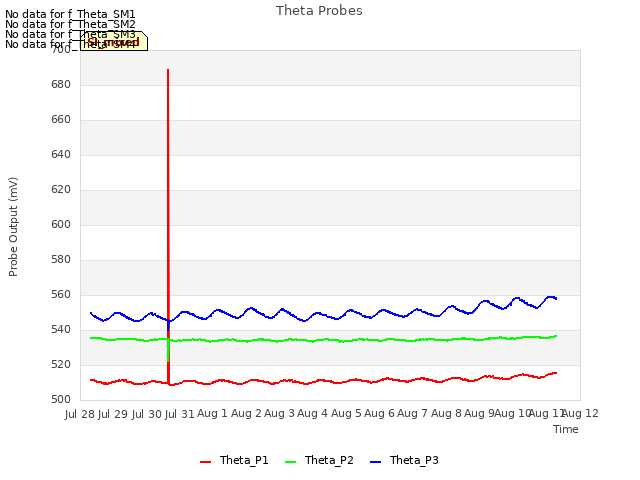 plot of Theta Probes