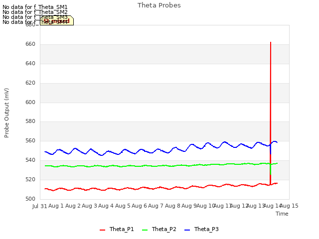 plot of Theta Probes