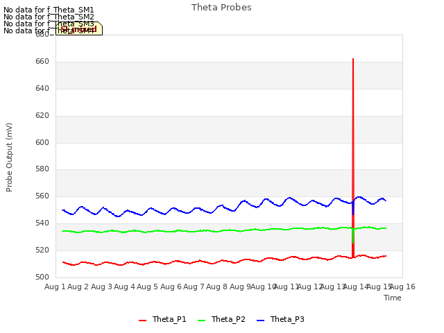 plot of Theta Probes