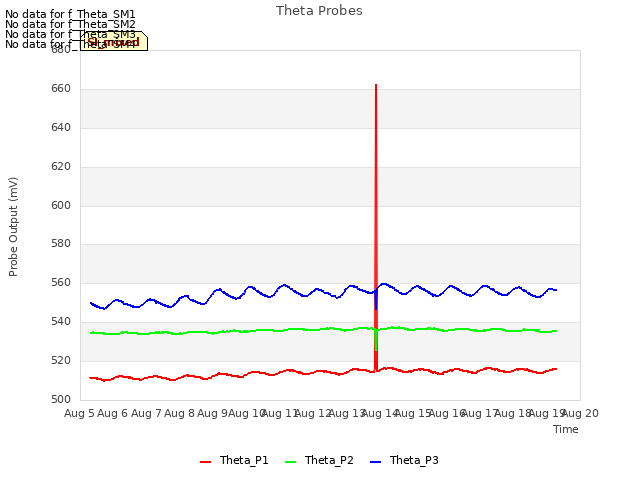 plot of Theta Probes