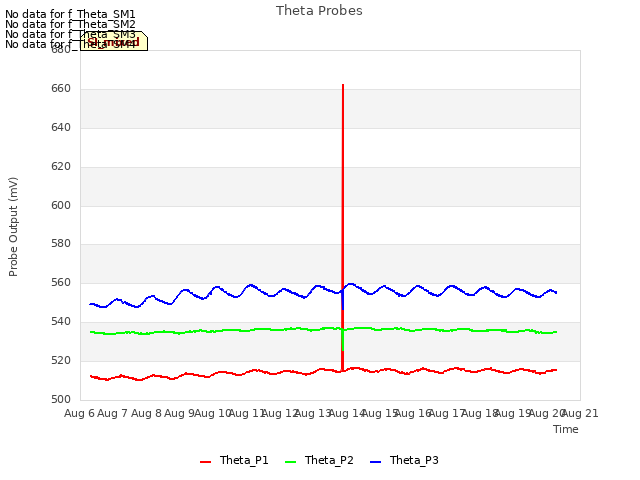 plot of Theta Probes