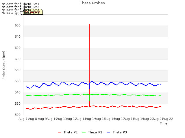 plot of Theta Probes