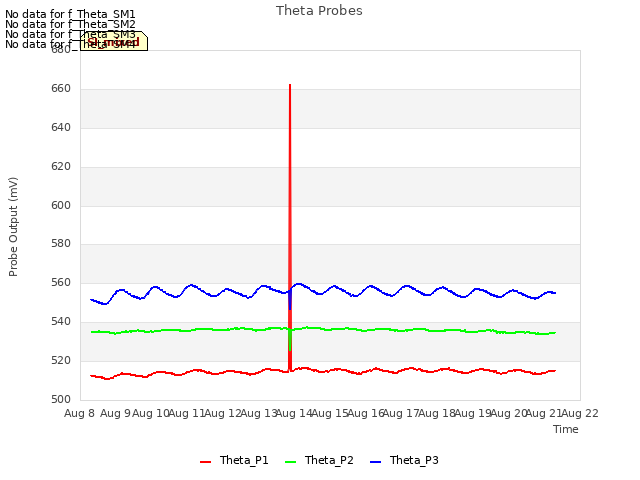 plot of Theta Probes