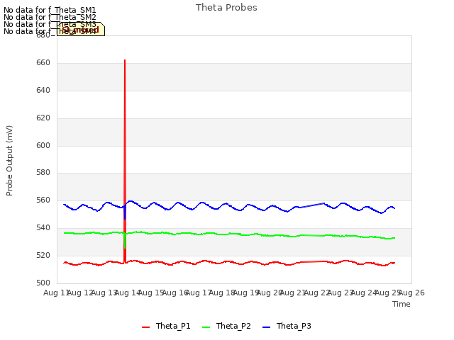 plot of Theta Probes