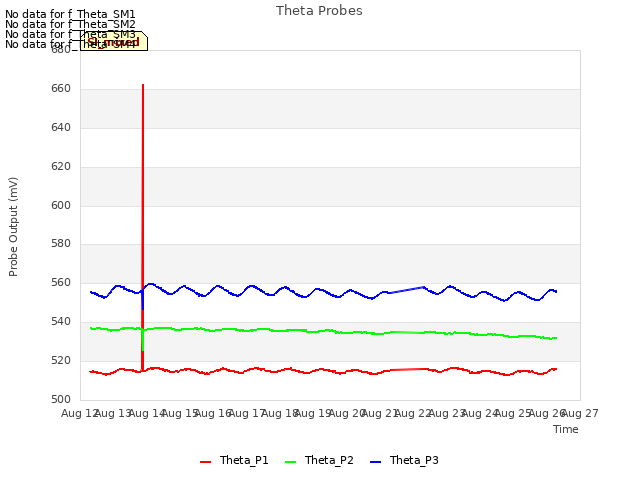 plot of Theta Probes