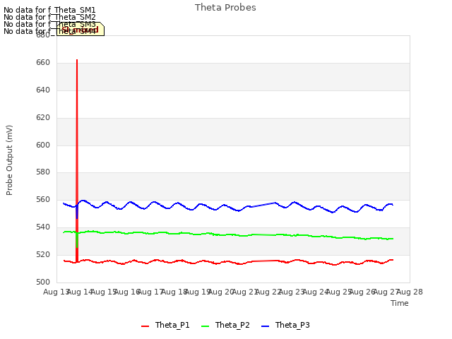 plot of Theta Probes