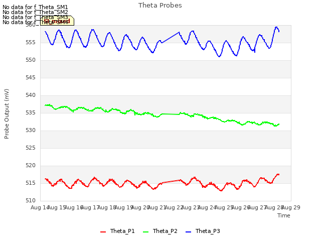 plot of Theta Probes