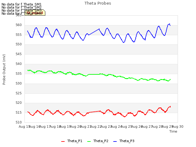 plot of Theta Probes