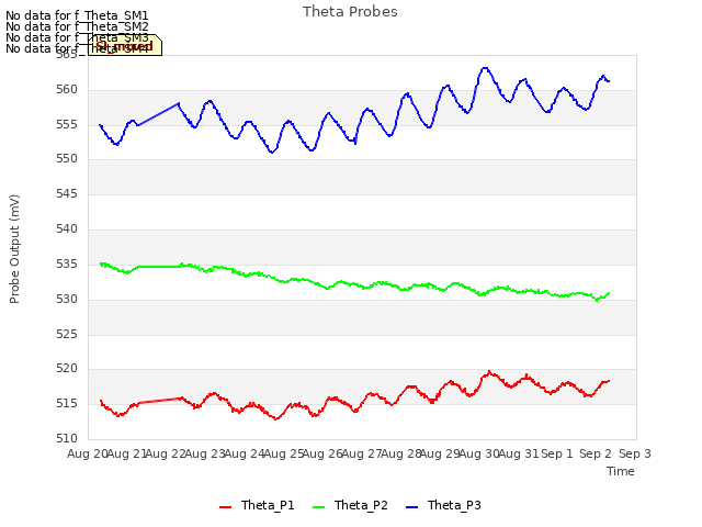 plot of Theta Probes