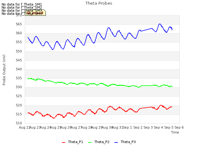 plot of Theta Probes