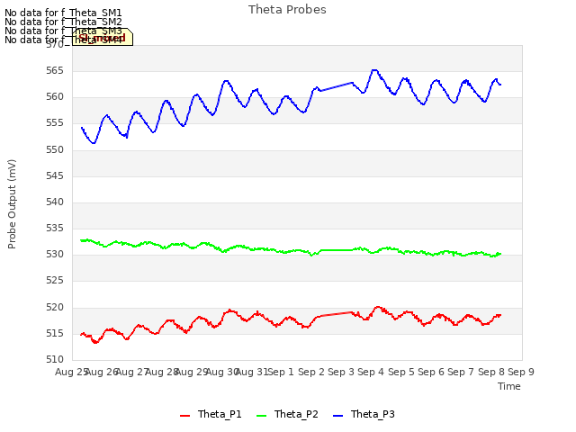 plot of Theta Probes