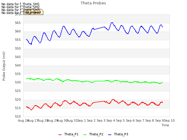 plot of Theta Probes