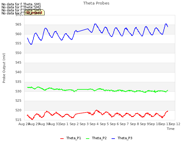 plot of Theta Probes