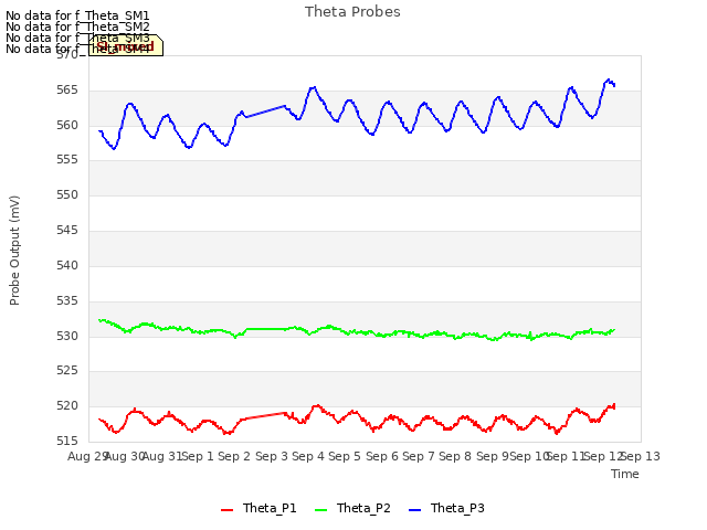 plot of Theta Probes