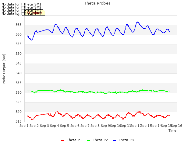 plot of Theta Probes