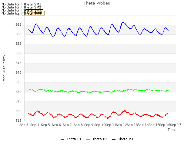 plot of Theta Probes