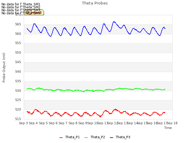 plot of Theta Probes