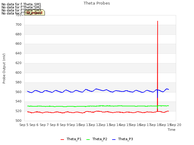 plot of Theta Probes