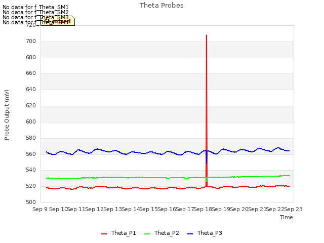 plot of Theta Probes