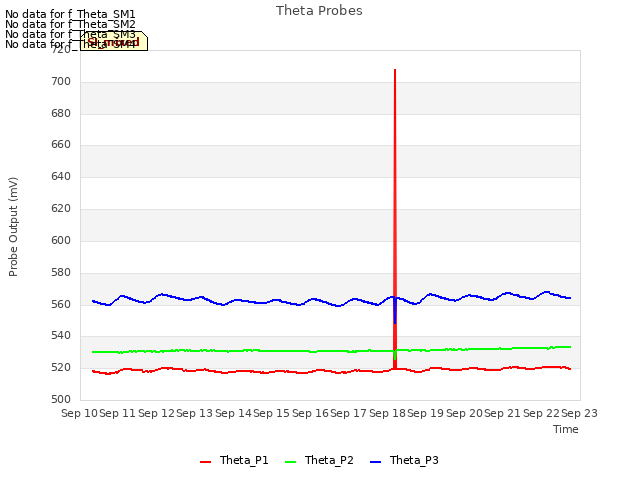 plot of Theta Probes