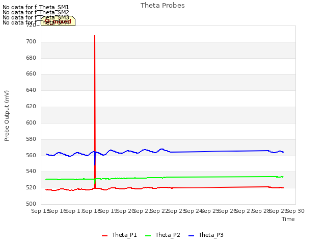 plot of Theta Probes