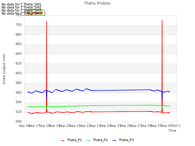 plot of Theta Probes