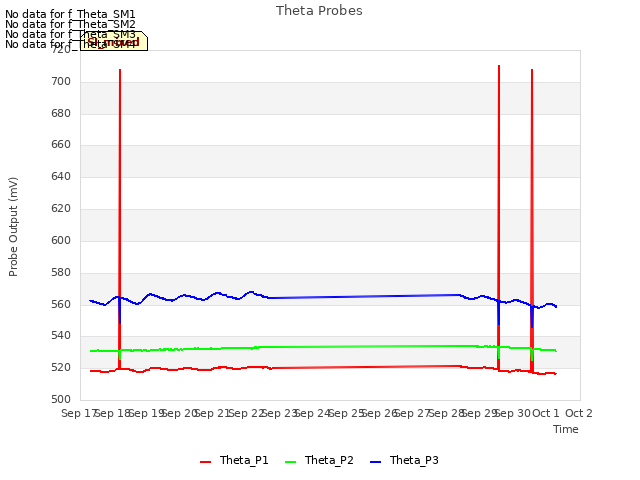 plot of Theta Probes