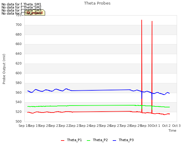 plot of Theta Probes