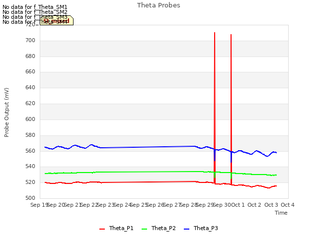 plot of Theta Probes