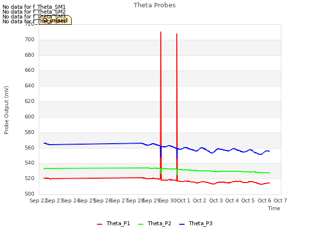 plot of Theta Probes