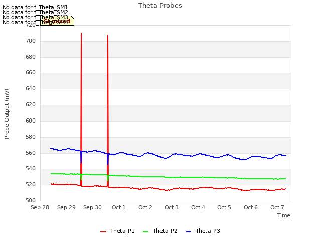 plot of Theta Probes