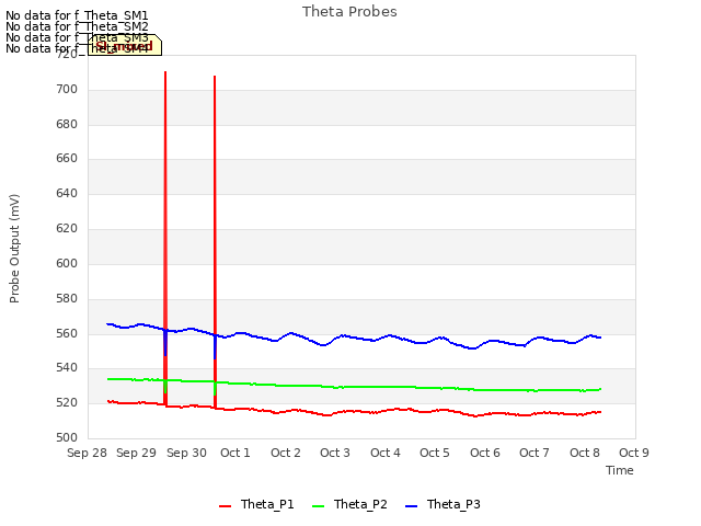 plot of Theta Probes