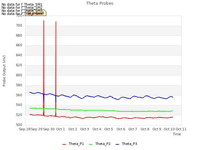 plot of Theta Probes