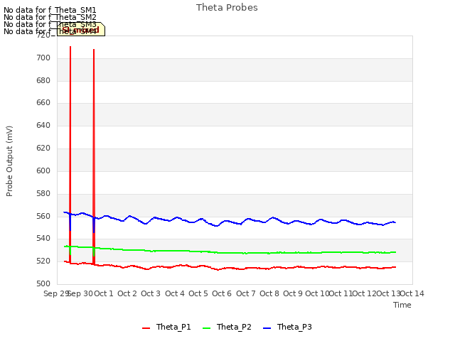 plot of Theta Probes