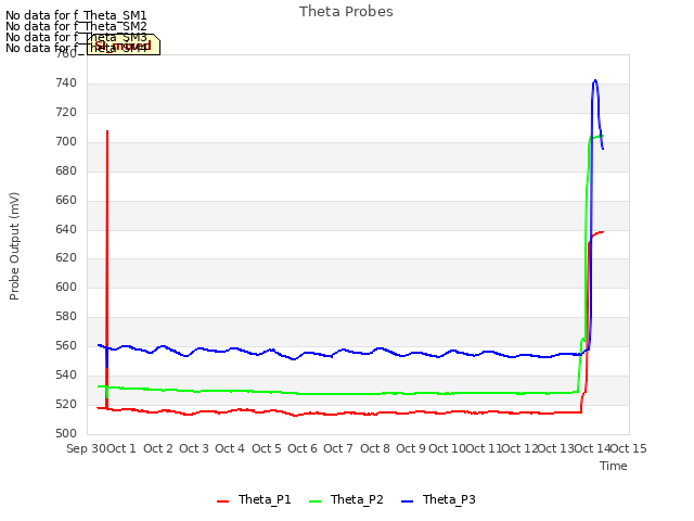 plot of Theta Probes